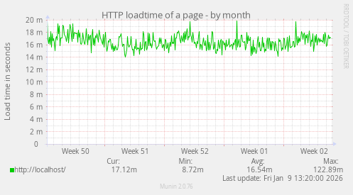 HTTP loadtime of a page
