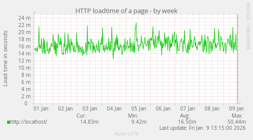 HTTP loadtime of a page