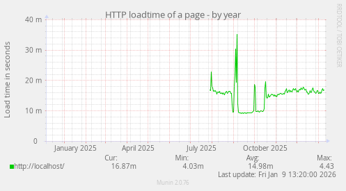 HTTP loadtime of a page