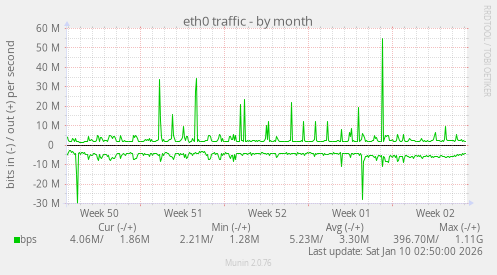 eth0 traffic