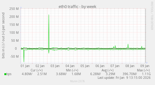 eth0 traffic
