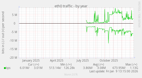 eth0 traffic