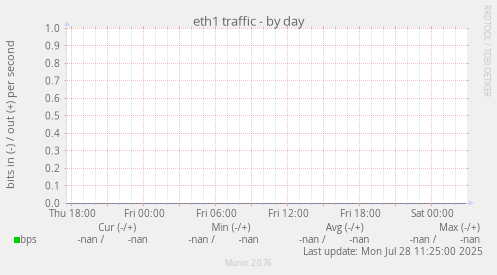 eth1 traffic