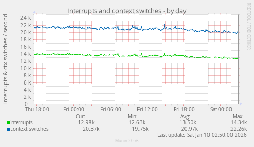 Interrupts and context switches