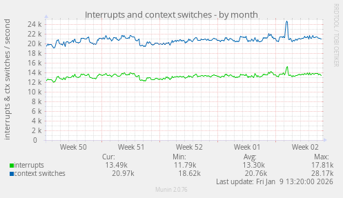 Interrupts and context switches