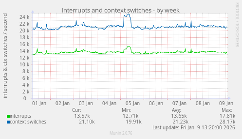 Interrupts and context switches