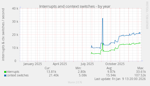 Interrupts and context switches