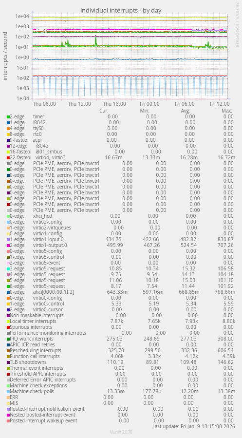 Individual interrupts