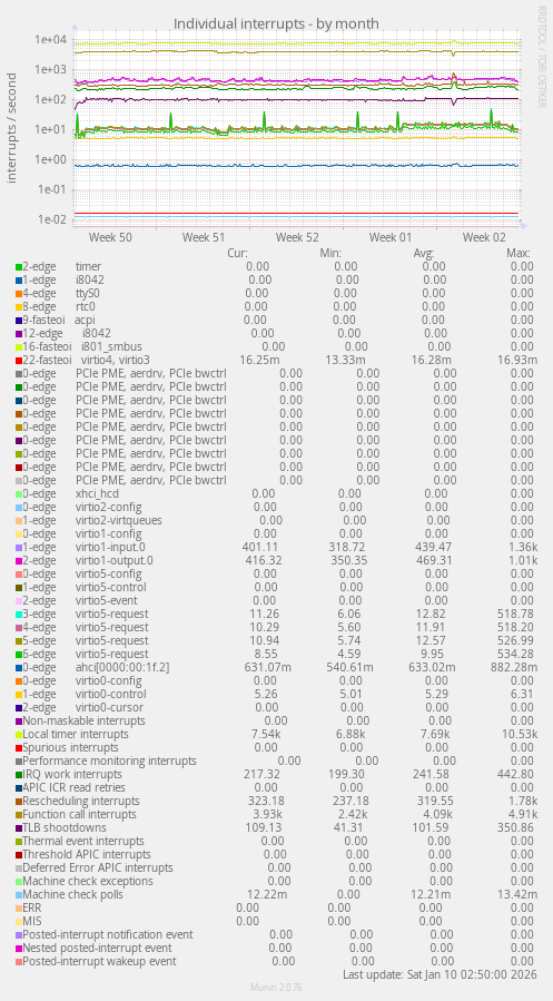 Individual interrupts