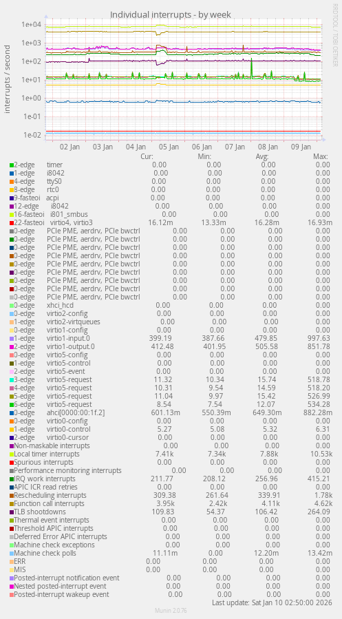 Individual interrupts