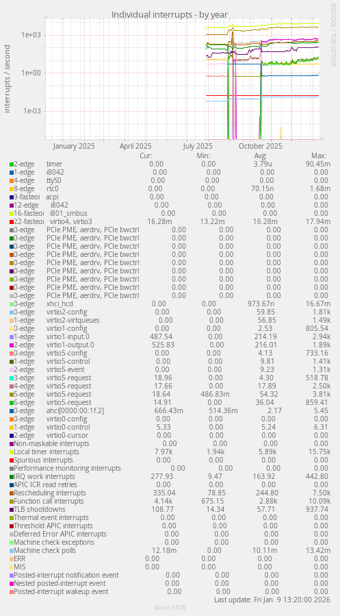 Individual interrupts