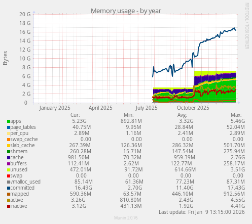 Memory usage