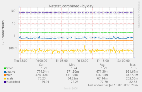 Netstat, combined