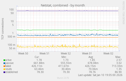 Netstat, combined