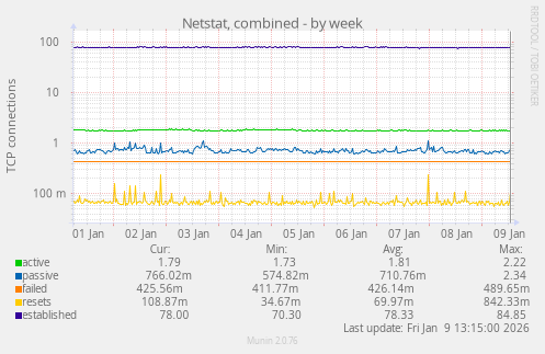 Netstat, combined