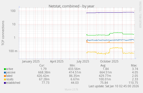 Netstat, combined