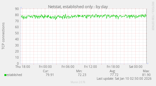 Netstat, established only