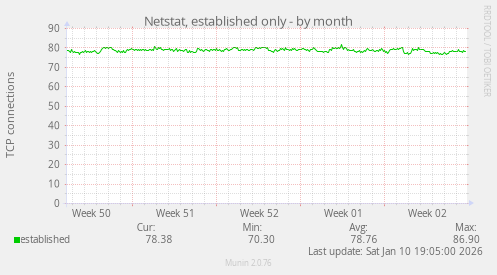 Netstat, established only