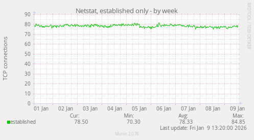 Netstat, established only