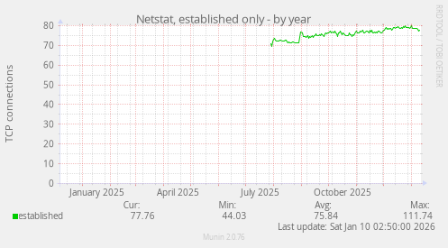Netstat, established only
