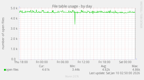 File table usage