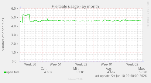 File table usage