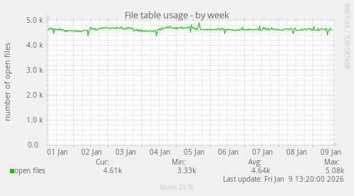 File table usage
