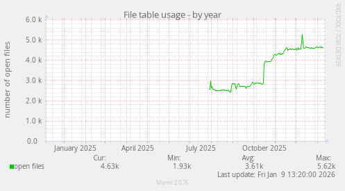 File table usage