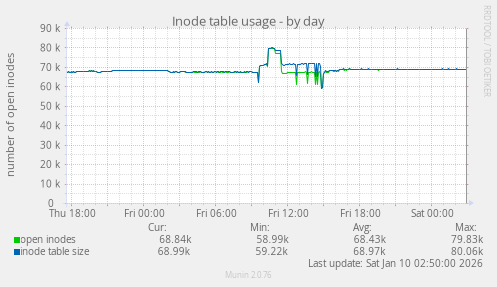 Inode table usage