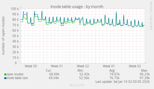 Inode table usage