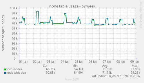 Inode table usage