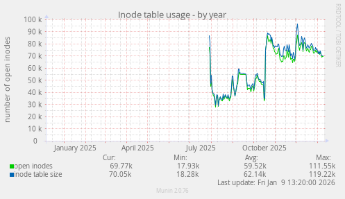 Inode table usage