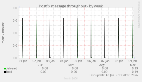 Postfix message throughput