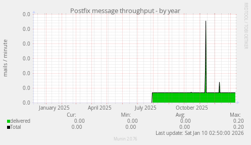 Postfix message throughput