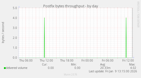 Postfix bytes throughput