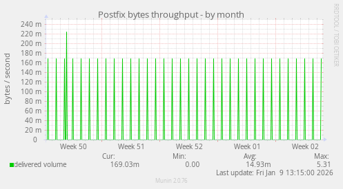 Postfix bytes throughput