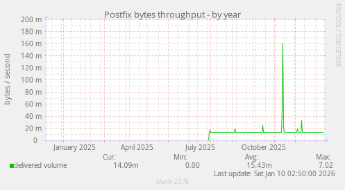 Postfix bytes throughput