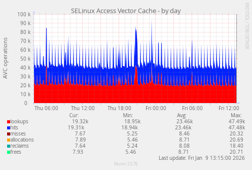 SELinux Access Vector Cache