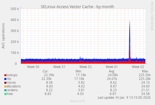 SELinux Access Vector Cache