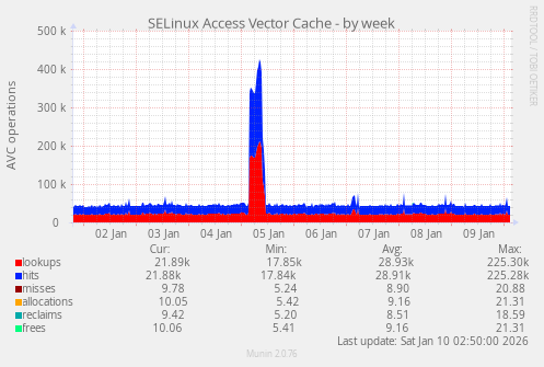 SELinux Access Vector Cache