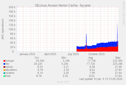 SELinux Access Vector Cache