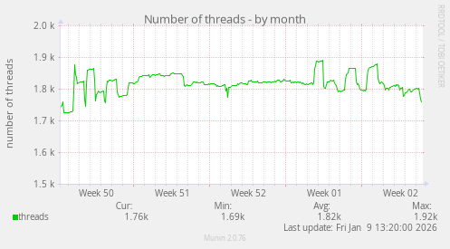 Number of threads