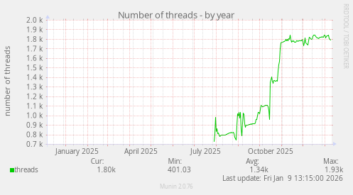 Number of threads