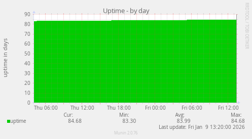 Uptime