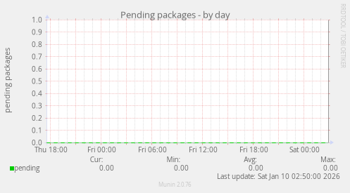 Pending packages