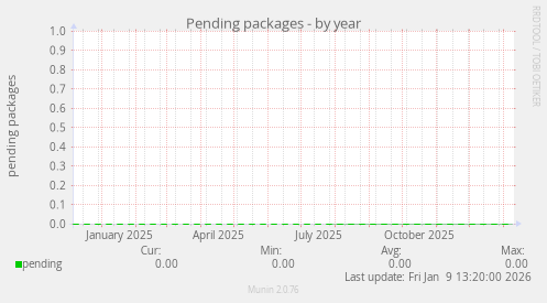 Pending packages