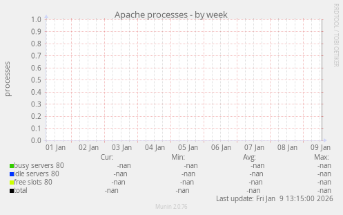 Apache processes