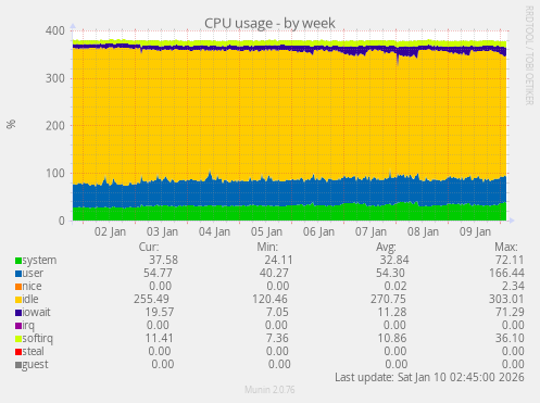 CPU usage