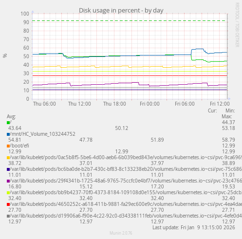 Disk usage in percent