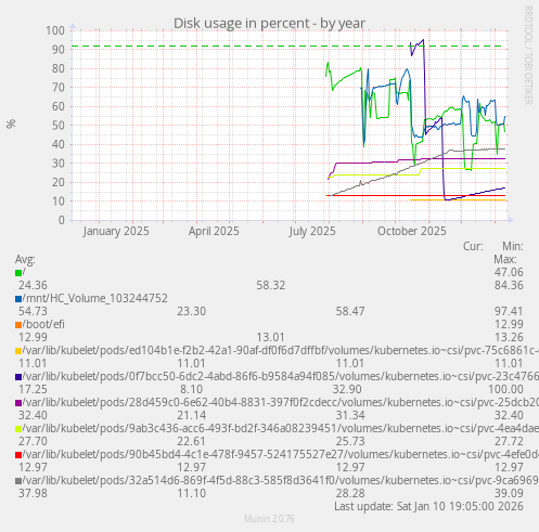Disk usage in percent
